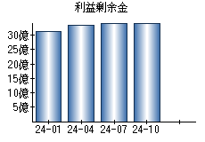 利益剰余金