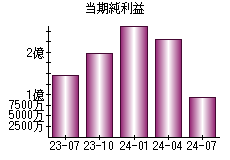 当期純利益