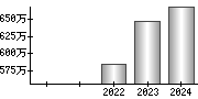 平均年収（単独）