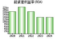 総資産利益率(ROA)