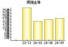 現預金等