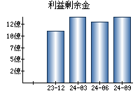 利益剰余金