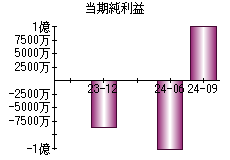 当期純利益