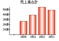 売上高合計