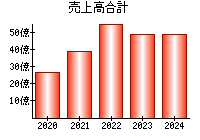 売上高合計