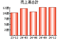 売上高合計