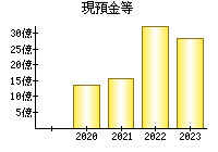 現預金等