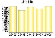 現預金等