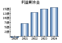 利益剰余金