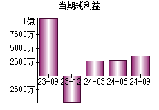 当期純利益