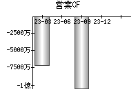 営業活動によるキャッシュフロー