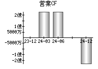 営業活動によるキャッシュフロー