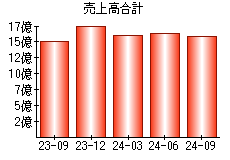 売上高合計