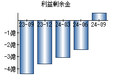 利益剰余金