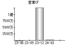 営業活動によるキャッシュフロー