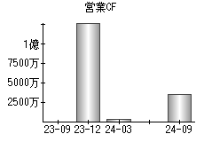 営業活動によるキャッシュフロー