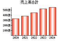 売上高合計