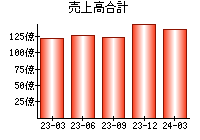 売上高合計