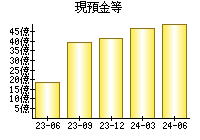 現預金等