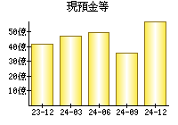 現預金等