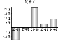 営業活動によるキャッシュフロー