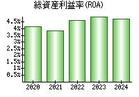 総資産利益率(ROA)