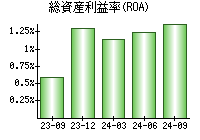 総資産利益率(ROA)