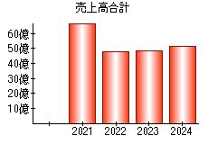 売上高合計