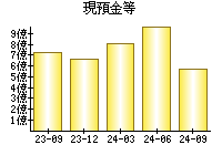 現預金等