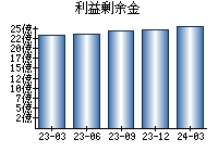 利益剰余金