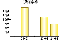 現預金等