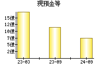 現預金等