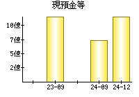 現預金等