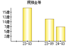 現預金等