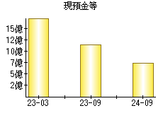 現預金等