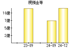 現預金等