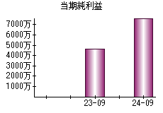 当期純利益