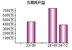 当期純利益