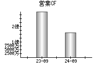 営業活動によるキャッシュフロー