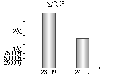 営業活動によるキャッシュフロー