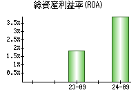 総資産利益率(ROA)