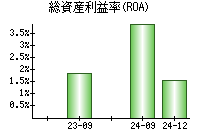 総資産利益率(ROA)