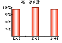 売上高合計