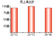 売上高合計