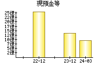 現預金等