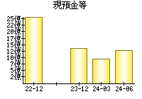 現預金等