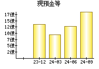 現預金等