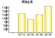 現預金等