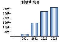 利益剰余金