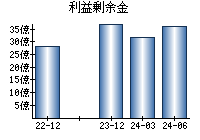 利益剰余金